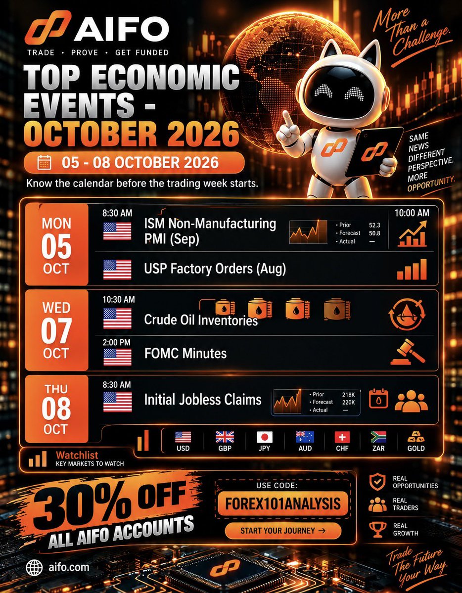 Aifo_global's tweet photo. 📊 Top Economic Events — October 5–8, 2026

A busy week for USD markets. 🇺🇸

Key events to watch:
• ISM Non-Manufacturing PMI
• Factory Orders
• Crude Oil Inventories
• FOMC Minutes
• Initial Jobless Claims

Know the calendar before the trading week starts. Trade with a plan, manage your risk, and stay prepared. 📈

🔥 Get 30% OFF all AIFO accounts with code:

FOREX101ANALYSIS

👉 Start your funded trading journey with AIFO.

#AIFO #Forex #PropFirm #Trading #EconomicCalendar #Gold #XAUUSD #ForexTrading #TradingCommunity #Forex101Analysis