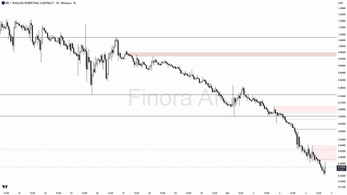 🟠 $BR shows a 3.9% bump on 3.3x volume—retracement or just noise? Watch closely here 🧵👇 
 [📷](https://pbs.twimg.com/media/HTy-wfKXsAAJZre.png) https://pbs.t