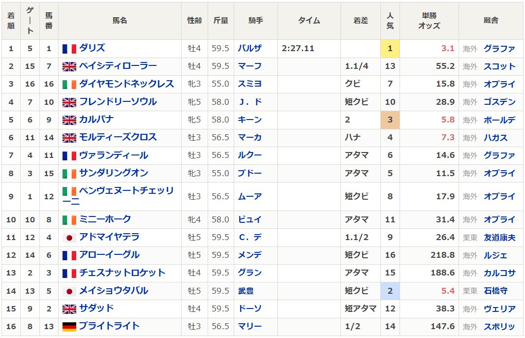 netkeiba's tweet photo. 【#凱旋門賞】
全着順、払い戻しが発表されました。

アドマイヤテラは11着
メイショウタバルは14着

▼レース結果はこちら
https://t.co/9x41SW2ujy https://t.co/hOuniJIiRs