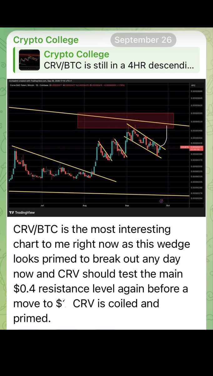 michealXBTP's tweet photo. Crypto College hasn't missed in months
可
CRV move nailed today + our other calls are playing out perfectly
What a time to be alive https://t.co/d7P7Go26xF