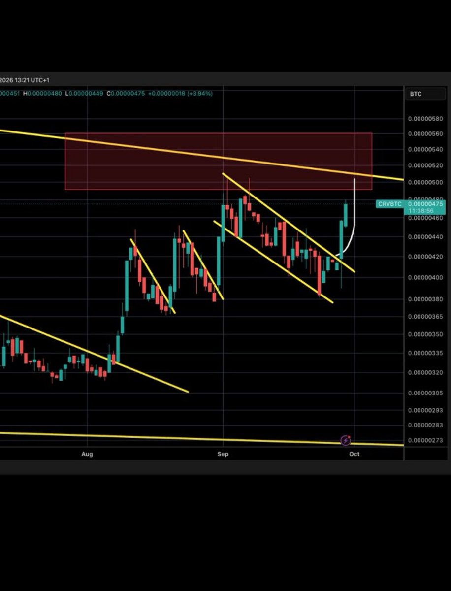 michealXBTP's tweet photo. Crypto College hasn't missed in months
可
CRV move nailed today + our other calls are playing out perfectly
What a time to be alive https://t.co/d7P7Go26xF
