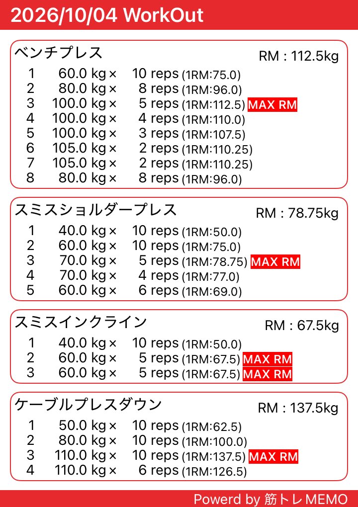 massa_fuk's tweet photo. 🏋️‍♂️ 2026/10/04 減量記録

今日はプッシュデイ🔥
・ベンチプレス 
・ショルダープレス 
・インクライン
・ケーブルプレスダウン

有酸素は、息子とプール＋散歩40分🚶‍♂️

体重は83.8kg。
昨日かなり食べたので増えたけど、これは脂肪が一気に増えたというより、食事量・水分・グリコーゲンの影響が大きそう。

食べすぎた翌日に焦って極端に減らさず、今日からまた通常運転。

ちなみにケーブルプレスダウンの重量は、たぶんマシンの表記がおかしい😂
110kg×10回はさすがに怪しいので、次回から参考記録として扱います。

#ダイエット #減量 #筋トレ #筋トレ記録 #プッシュデイ #ベンチプレス #ボディメイク