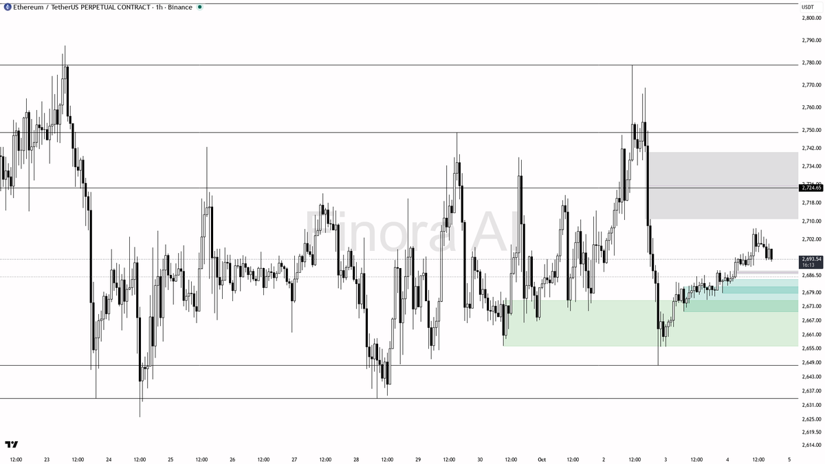 🟢 $ETH steady at +0.6% 24h—bullish structure aligning for potential upside momentum

- my bias is bullish here on ETH, with 1h, daily, and weekly structure all