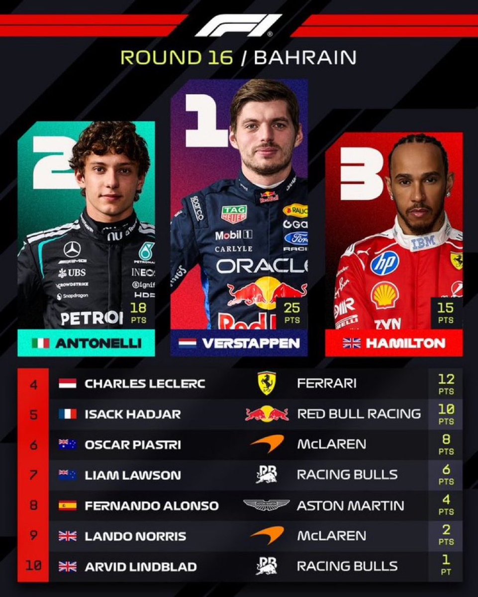 hernanqo's tweet photo. 🏁🏎️ @Max33Verstappen se recuperó de su mala largada, fue superado por Antonelli y @GeorgeRussell63 y ganó en el Circuito de Sepang (Malasia) de @F1 

👏🏼 Primer triunfo del año para el piloto de @redbullracing tetracampeón de @F1 

🥈Antonelli 
🥉@LewisHamilton 

#BahrainGP #F1 https://t.co/ADnEg8Pszi