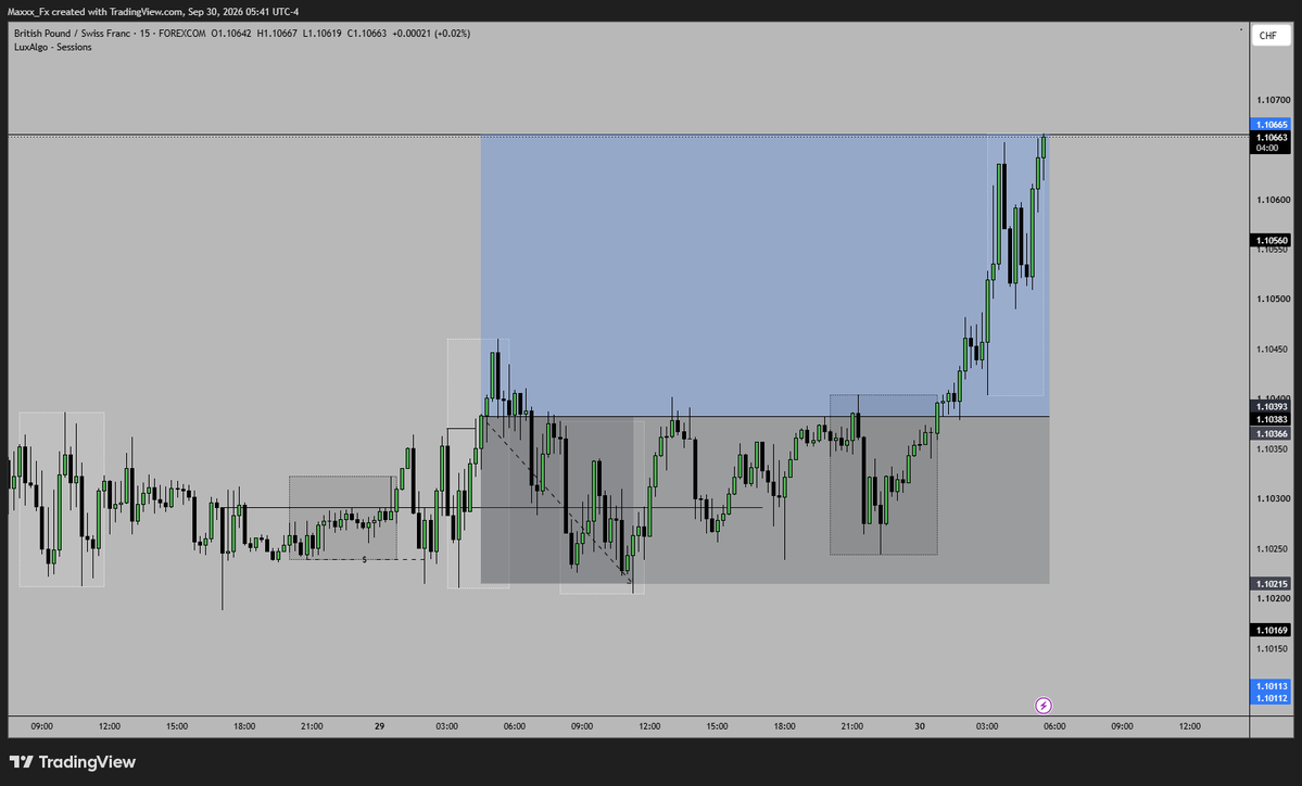 MaxTrades_Fx's tweet photo. DAY 259 | $SEPTEMBER Monthly Review

+3.2% | 🟢 (+5% in NQ Swing Trade)

Posted Every Trade before $ENTRY

Wins - 7

Loss - 5

WinRate - 58%

If you wanna checkout the $TRADES 👇, check Highlights

September was good, i made few mistakes

W1 - +3.6% 🟢
W2 - +1.1% 🟢
W3 - -0.5% 🔴
W4 - +0% 🟢 (+4%, but fuckedup)
W5 - -1% 🔴

Made mistakes in W4 - Fucked up in 2 Trades, else it was +4% Week
Made dumb mistakes in taking Weak HTF SMT's

Learned lessons, didn't repeat any mistake

Let's nail this Fkn Q4 Guys

Process > Outcome

🐉