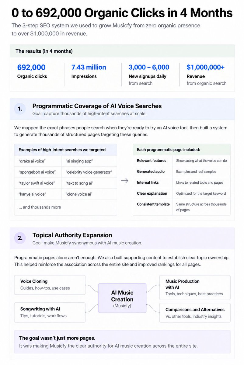 denohawari's tweet photo. exact strategy breakdown of how we got our client $1M in revenue through SEO

all done in 4 months

feel free to steal https://t.co/ydHEj3JWrD