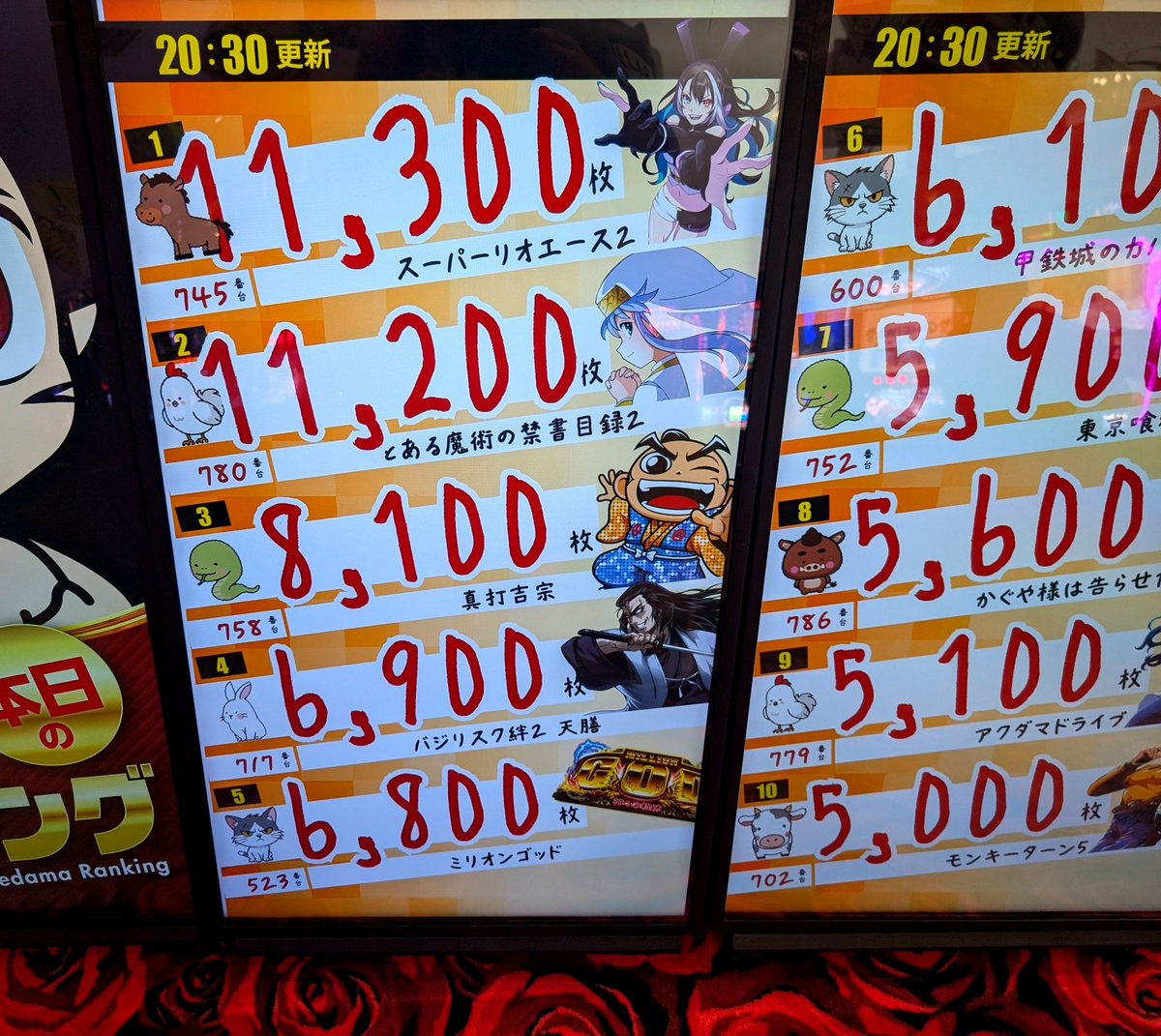 THE03101371's tweet photo. 実戦は…
🐸ｽﾀｰﾃｨﾝ!BIG2、REG1で飲まれ（3k）
その後、まだ0Gの真打⚔️に着席
するとすぐ当たり（7k）すぐBIG確定してあれよあれよと…🪭✨️
最終的に1000枚ほど飲ましてしまいましたが、約7000枚のﾊﾞｺ勝ち🌍️第三位入賞👌
とある方にｲﾝﾁｷ言われましたがｲﾝﾁｷしてまへん🦜ﾖｰ!! https://t.co/LktdYgdxCR