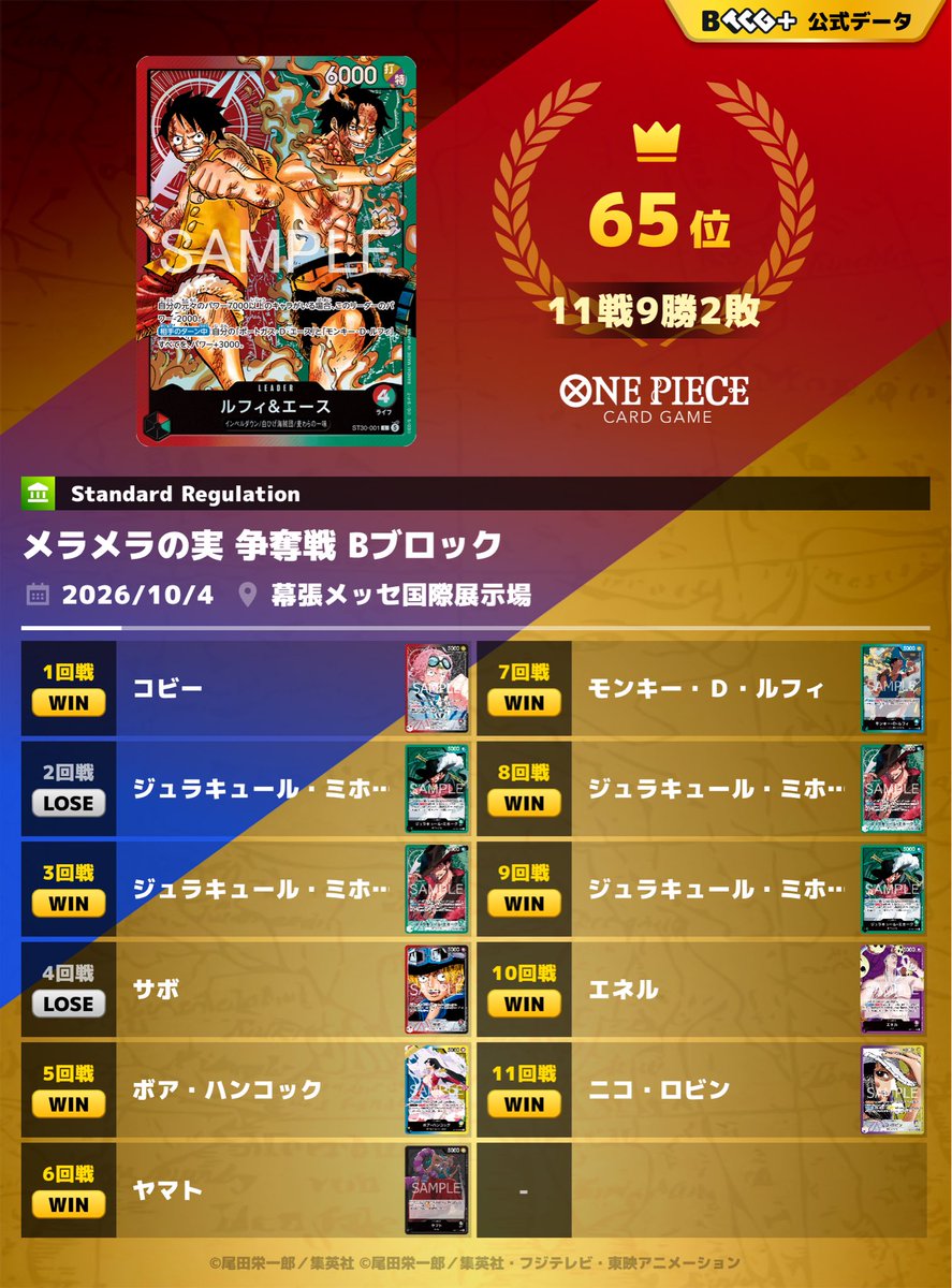 noTorareteRun's tweet photo. 🔥メラメラの実争奪戦🔥
10/3、4日（土、日）

赤緑ルフィ＆エース

ギリギリ65位でウソップ取れなかったけど、2敗からロー取れたので良かった！✨ https://t.co/hheg42GDZO