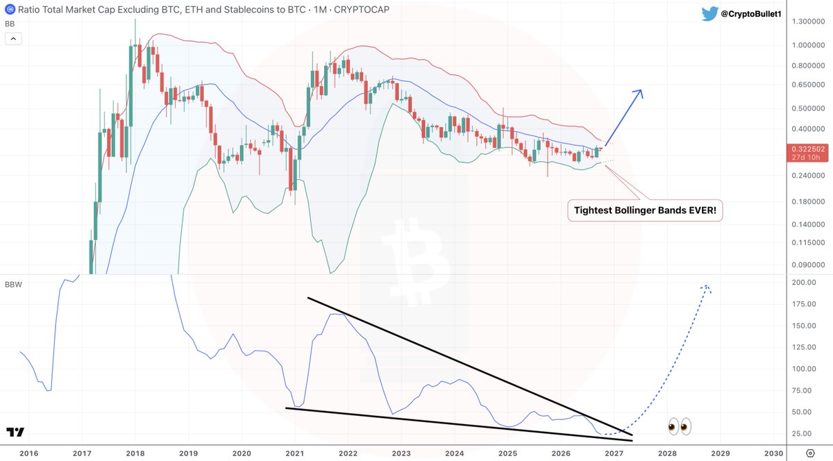 CryptoBullet1's tweet photo. $TOTAL3ESBTC 1M chart

Tightest Bollinger Bands ever! 👀

This thing could start printing huge green candles at any moment 🫣📈 https://t.co/3YtSnjQUjk