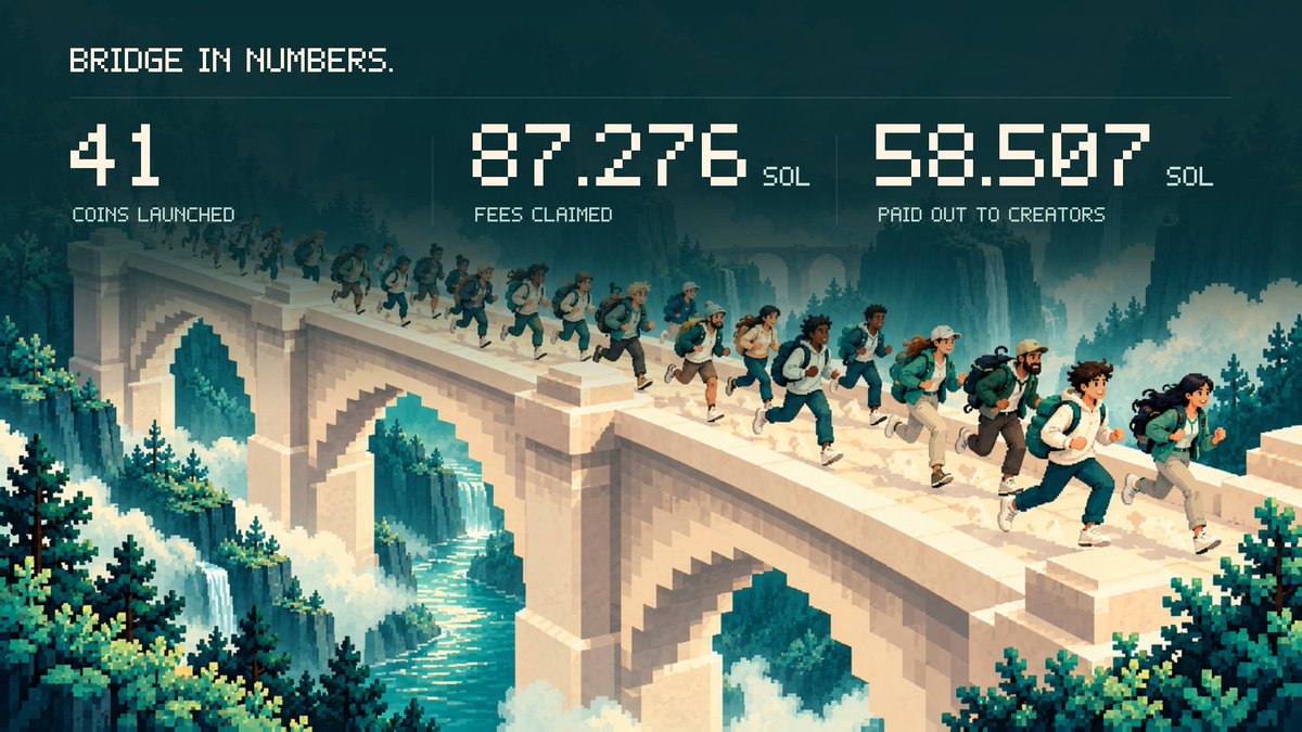 usebridgepad's tweet photo. 41 coins launched.

87.276 SOL in fees claimed.
58.507 SOL paid out to creators.

Thank you to everyone launching, trading, and sharing Bridge.

More onchain narratives finding a home on Solana. More creator fees reaching beyond it. https://t.co/OezsjwZ8At