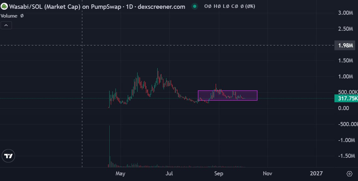 CryptoAIY's tweet photo. Really impressed with the levels solana:DSZeB6pCzZsM43gTz7jakiYeCafinsNMKcpeB1FApump has been holding regadless of market conditions.

This meme has potential, need to be patient with these plays, and once they go , theyll go https://t.co/TVWN9QbkWV