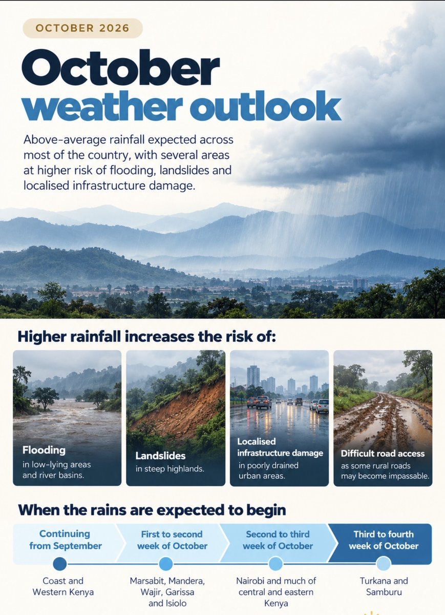 HewaApp's tweet photo. Kenya’s October weather outlook is in.
Above-average rainfall is expected across most of the country, with an increased risk of flooding, landslides and localised infrastructure damage in some areas. https://t.co/DgpZiPpP0B