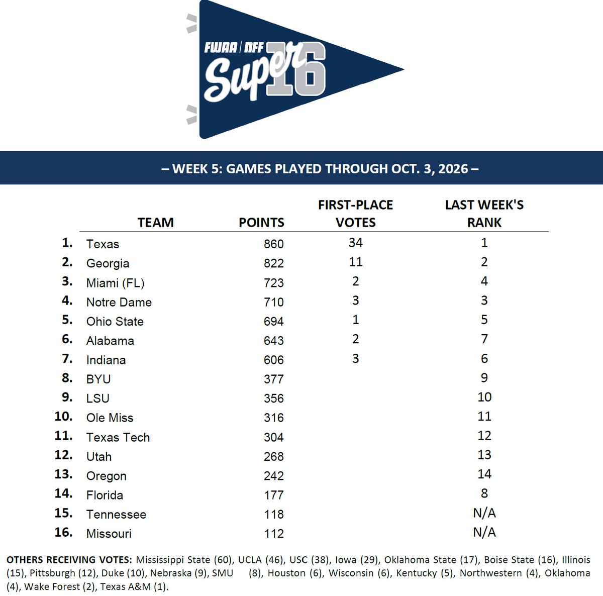 NFFNetwork's tweet photo. The Rankings Are In!

Week 5 @TheFWAA–@NFFNetwork #Super16Poll

Looking Ahead to Week 6:
No. 2 Georgia at No. 6 Alabama

Other Games of Note:
No. 1 Texas vs. Oklahoma in Dallas
No. 9 LSU at Kentucky
UCLA at No. 13 Oregon
Texas A&amp;M at No. 16 Missouri https://t.co/mreb2ITyVr