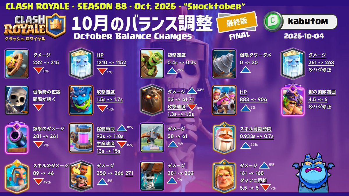 kabutom1938's tweet photo. #クラロワ 10月のバランス調整【最終版】！🔓
【暫定版】から2枚修正、7枚追加
📅実施日：10/5(月)？
🔗記事はスレッドで↓ https://t.co/PnL1YxERdy