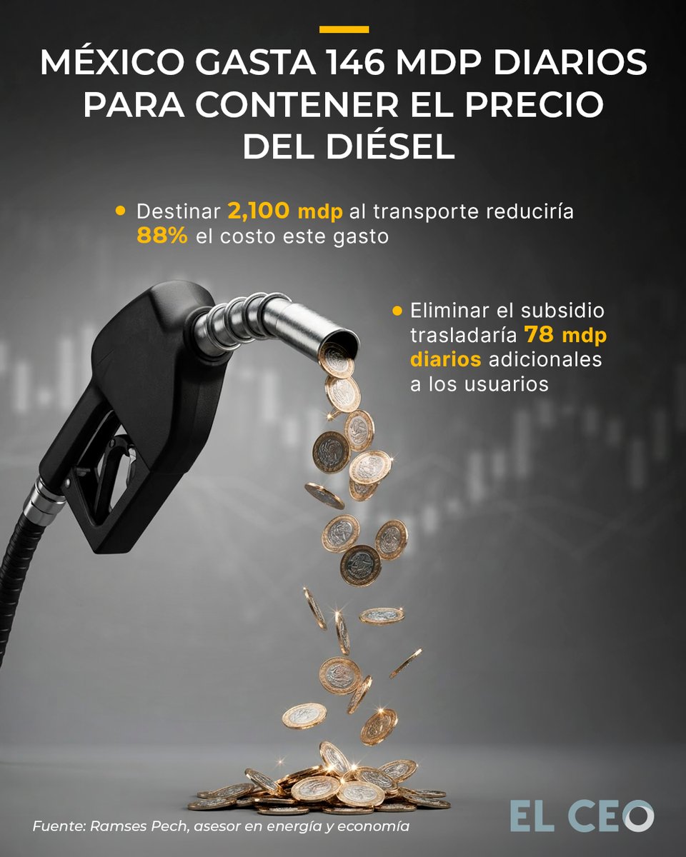 elceo__'s tweet photo. México destina 146 millones de pesos diarios para contener el precio del diésel mediante subsidios, de acuerdo con un análisis de Ramses Pech, asesor en energía y economía.

Sin los estímulos gubernamentales, el diésel y la gasolina Premium superarían los 30 pesos por litro, mientras que la gasolina regular rebasaría los 28 pesos.

La nota completa: https://t.co/trPSZWDkSi
