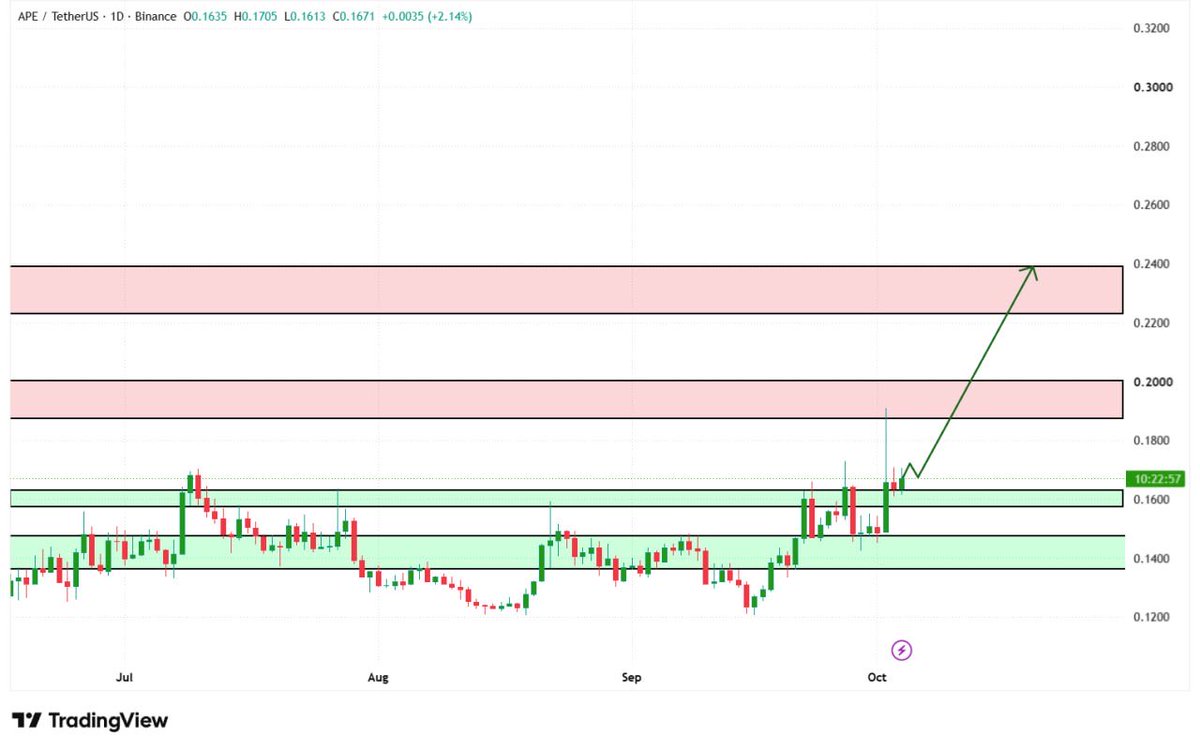 🥷 Coin Name: $APE/USDT

⚔️ Bullish setup forming as $APE/USDT holds the strong support zone and continues building momentum toward the resistance area.

‼️ Ent