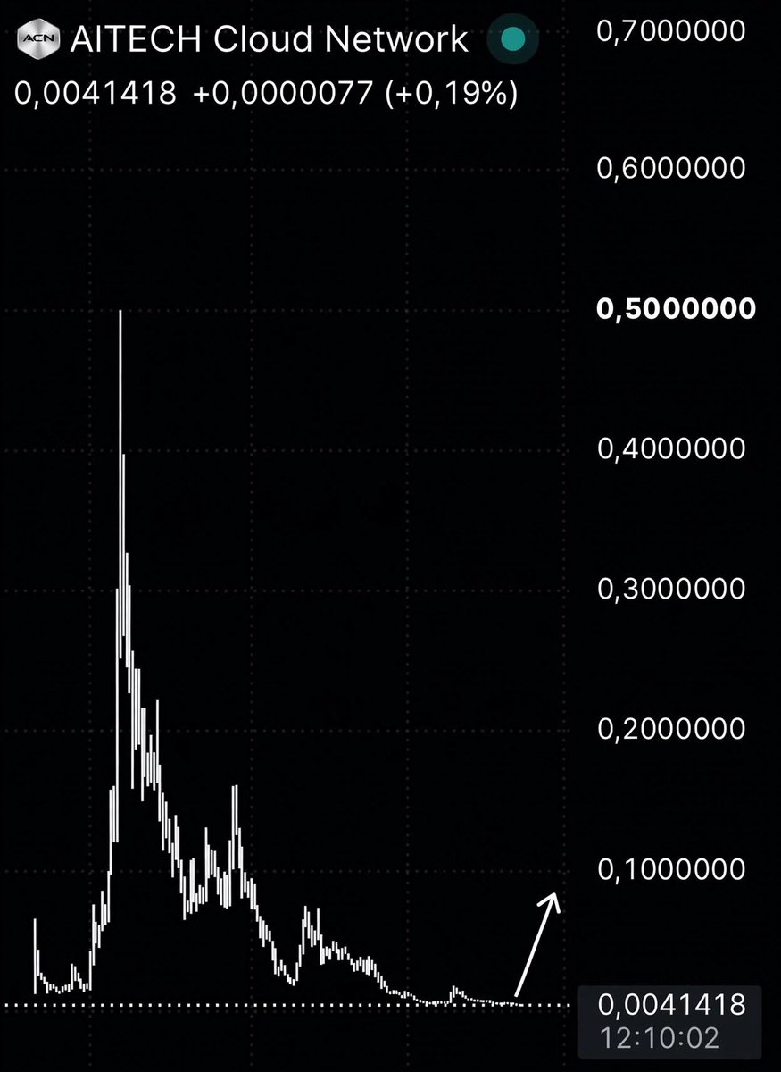 CRYPTOKOPPA's tweet photo. These are the levels where nobody wants to buy, until the price moves higher again. Consider it a discount. ACN recently entered into a partnership with DASH, a cryptocurrency currently ranked around #75 on CoinMarketCap. They have also signed a MOU with the Government Pakistan! https://t.co/DUhPHev1DB