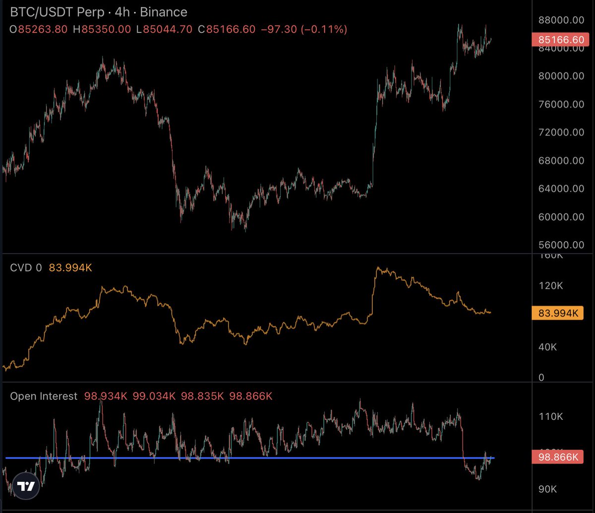 timaslan's tweet photo. @0xmarketsurfers It's interesting because open interest is below levels that we had lower. Feels like people aren't aping/positioning long as much as we'd think here.

So perhaps a move up wouldn't let the majority of people win. https://t.co/6a6yjEqQOs