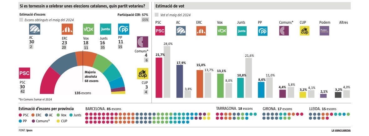 JesusFerna7026's tweet photo. Esta encuesta que sale hoy en La Vanguardia me ha dejado de piedra.

Diez lecciones:

1) AC empata en escaños con PSC. AC está por detrás en votos, pero el PSC concentra sus votos en Barcelona, que está infrarrepresentada en el Parlament. AC gana de manera abrumadora en la Cataluña interior, que está sobrerrepresentada.

2) AC es ya claramente el partido principal en el ámbito del nacionalismo catalán. Esto generará, probablemente, un efecto bola de nieve que arrastre a muchos votantes de ERC y Junts hacia AC por una mezcla de voto útil y, simplemente, la caída del estigma que existía en el pasado de apoyar a AC.

3) Vox sube a 18 escaños, adelantando a Junts y muy por delante del PP.

4) Esto demuestra que en Cataluña ya ha ocurrido lo que ha ocurrido en el resto de Europa: los partidos de la “nueva derecha” (AC y Vox) han superado, por mucho, a los de la “derecha clásica” (Junts y PP), tanto en el eje soberanista (AC por delante de Junts) como en el españolismo (Vox por delante de PP). El resto de España seguirá en la misma dirección en cuanto a que Vox juegue sus cartas con más habilidad.

5) La suma Vox-PP empata en votos con el PSC (21.7%) y casi en escaños (30 vs. 29). Esto es inaudito.

6) Dado que en unas elecciones generales, mucho del voto de AC irá a Vox (como demuestran todas las encuestas, el votante de AC es paradójicamente el menos independentista en el eje soberanista, y el tema de la inmigración le motiva más), no veo manera alguna de que el PSOE pueda obtener en Cataluña la ventaja necesaria para formar una mayoría parlamentaria en el Congreso. Recordemos que, sin una mayoría de escaños en Cataluña, la izquierda en España no puede gobernar.

7) Comuns y CUP continúan su caída y, con un 7.6% del voto y 7 diputados, no son una fuerza de relevancia.

8) La izquierda tiene 60 diputados. La derecha, 75. Esto no ocurría desde la época de las grandes mayorías de CiU.

9) El soberanismo tiene 72 diputados, una amplia ventaja. Pero no veo mucha posibilidad de sentar a ERC, CUP y AC en la misma mesa.

10) Por tanto, con estos resultados, Cataluña es ingobernable.

Sí, ya sé que me van a decir mil comentaristas que La Vanguardia se ha inventado los números, que es todo manipulación, etc. Yo qué quiere que le diga: yo leo la realidad demoscópica de Cataluña, en el contexto europeo, de una manera muy similar. No son unos resultados muy diferentes de los que hemos visto en Alemania, Francia, Italia, Reino Unido, ....