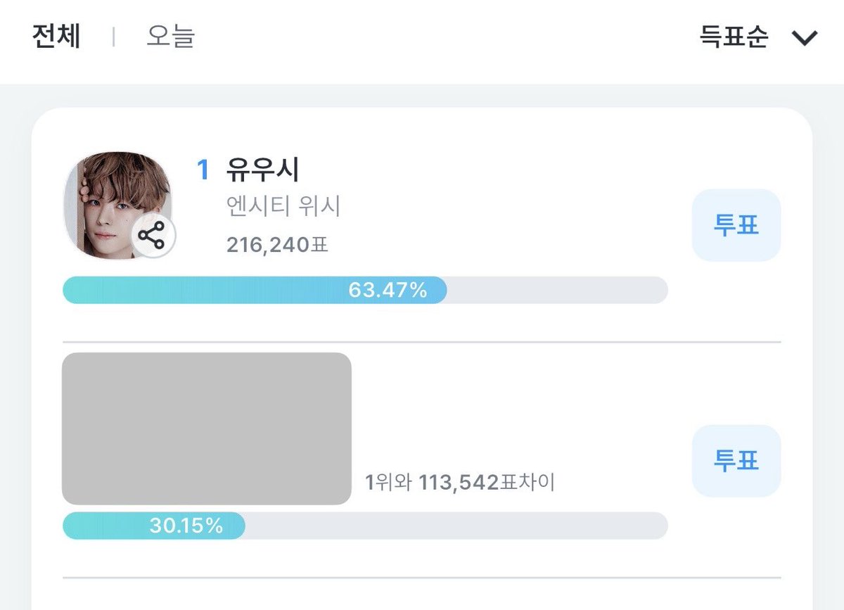 YUSHI_KOREA's tweet photo. 10/4 23:52 KST 실시간 KGMA 투표현황

오늘 마지막 투표현황입니다! 전체 216,240표로 ✨1위✨를 기록했으며 일일 득표수 또한 오늘만 75,000표가 동원되어 1위 유지 중 입니다^_^🤸🤸

마지막까지 파이팅합시다🔥🔥🔥
모금링크-> https://t.co/F0aNJyy8VR https://t.co/ouxFU5dWIi