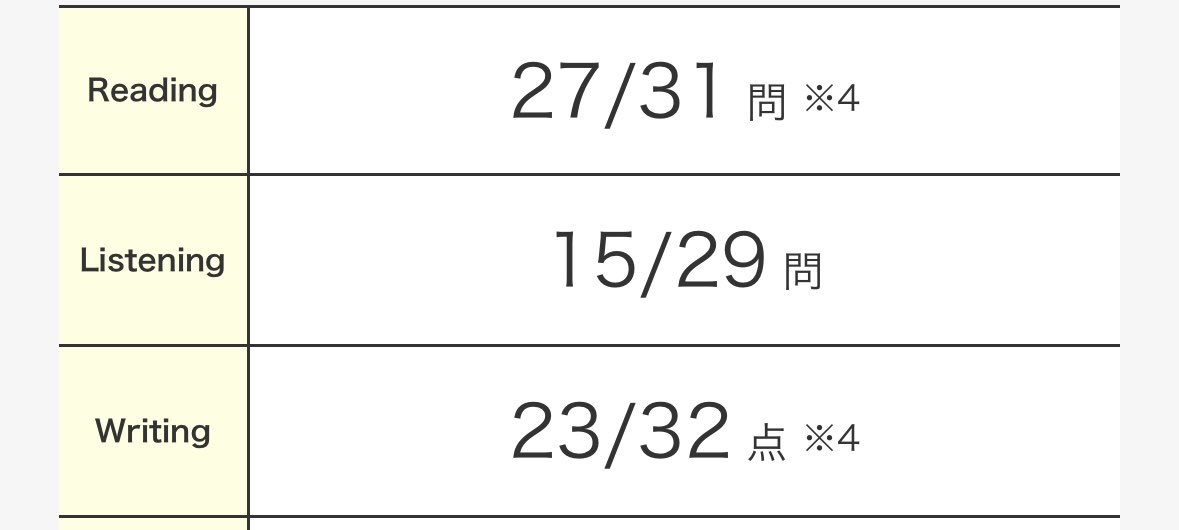 09hrk_'s tweet photo. @226mln 不可能では無いとは思いますが、8割くらい取れれば可能だと思います、！

⬇️scbtでギリギリ合格したときの得点です、！参考になれば幸いです！(><) https://t.co/cWdi9l5LW5