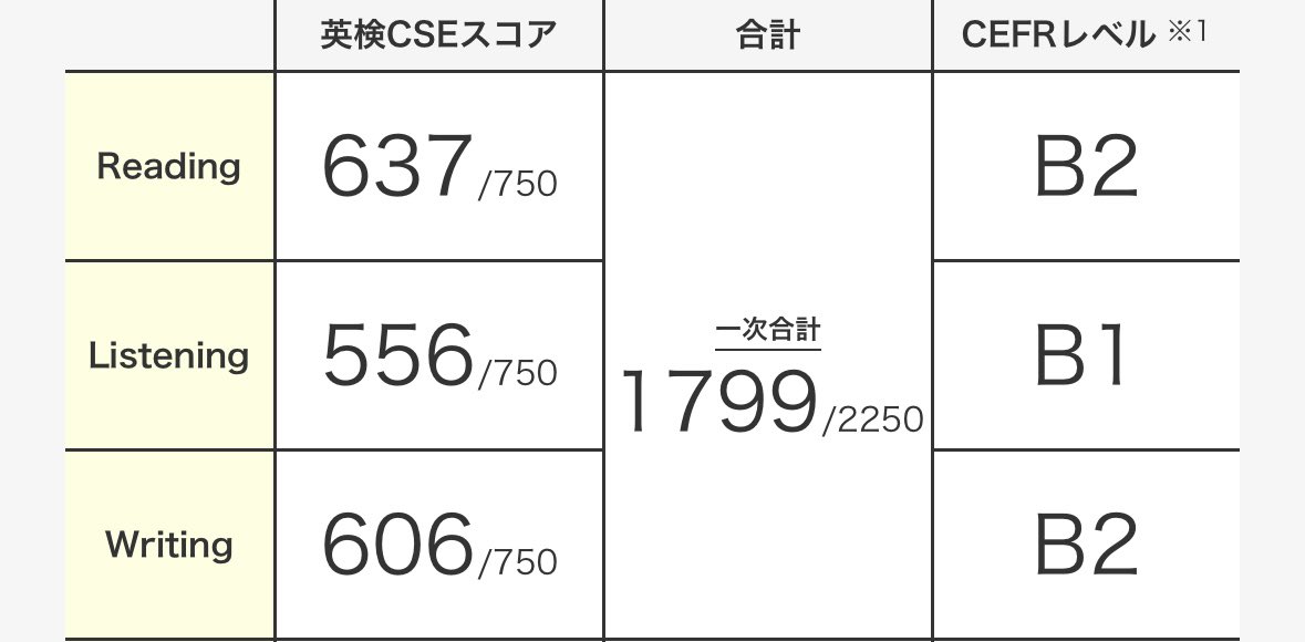09hrk_'s tweet photo. @226mln 不可能では無いとは思いますが、8割くらい取れれば可能だと思います、！

⬇️scbtでギリギリ合格したときの得点です、！参考になれば幸いです！(><) https://t.co/cWdi9l5LW5