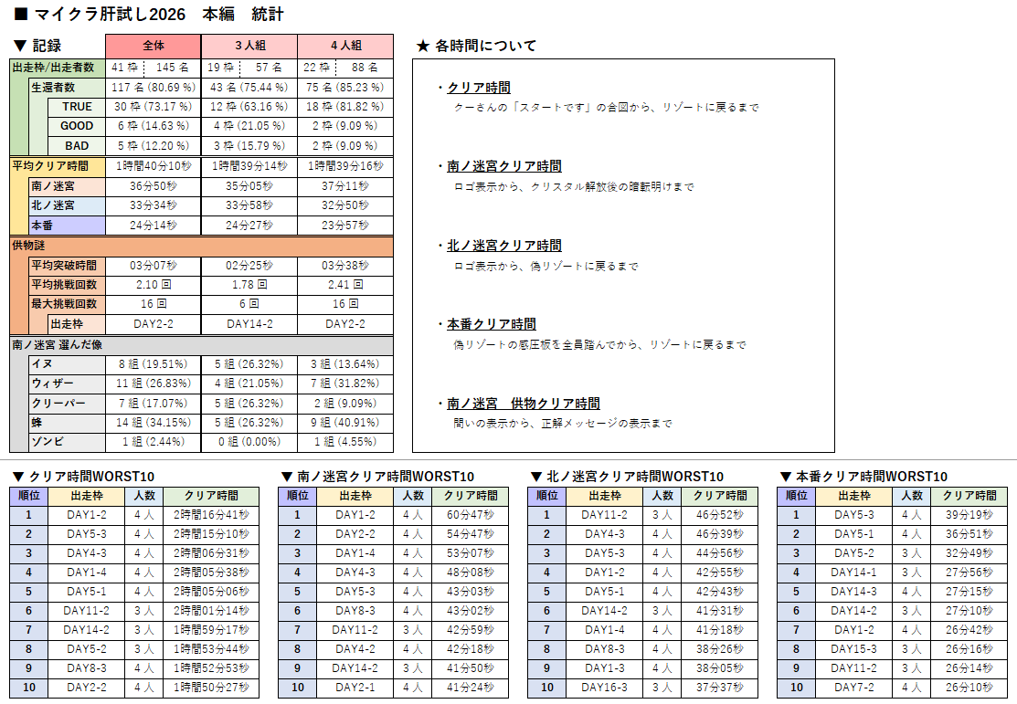 hkkmr_light's tweet photo. #マイクラ肝試し2026 お疲れ様でした！
本編の記録を軽くまとめたのでどうぞ。
いくつかピックアップしてます。詳細は画像からどうぞ。

■ 生存者数：117 名（80.69%）
■ 最速クリア：DAY13-2 / 1:10:57
■ 南ノ迷宮 供物謎 最速クリア：DAY5-3 / 01:06
■ 南ノ迷宮 最も選ばれた像：蜂（34.15%） https://t.co/NrCmLhnrFD