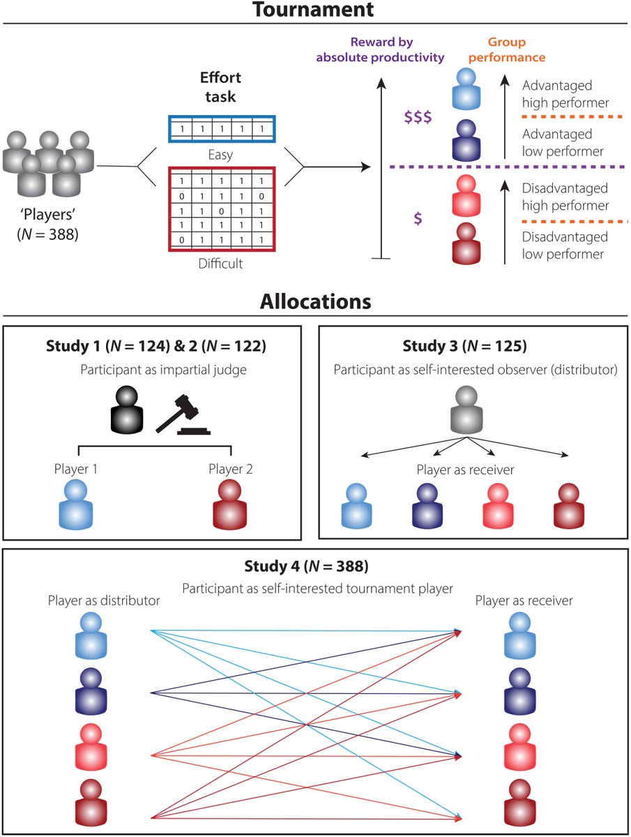 ScienceAdvances's tweet photo. A series of behavioral studies reveals that merit is not fixed and objective but is instead a subjective judgement shaped by how someone values both effort and opportunity. @SarahVahed @DondersInst https://t.co/eAWh1GkDfD https://t.co/NxXdJsDxsc