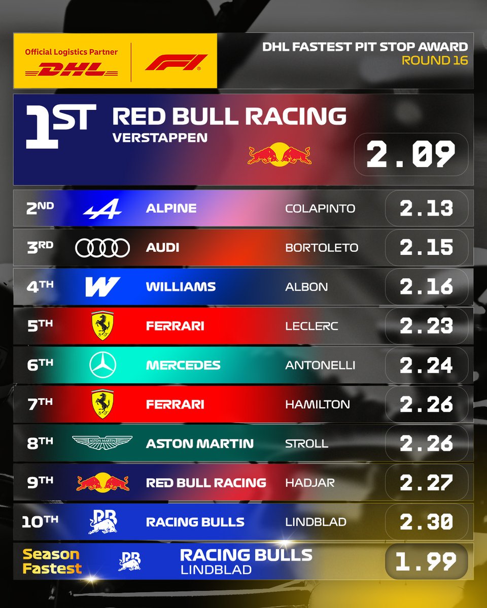 DHL_Motorsports's tweet photo. Another dry spell is over for @redbullracing and @Max33Verstappen! They score their first #DHL Fastest Pit Stop of 2026.

#F1 #DHLF1 #BahrainGP #DHLFastestPitStop https://t.co/61Y3jBHzuN