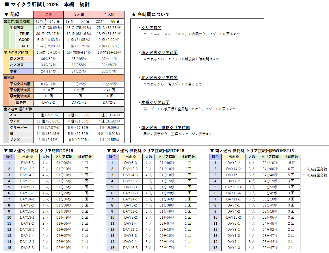 hkkmr_light's tweet photo. #マイクラ肝試し2026 お疲れ様でした！
本編の記録を軽くまとめたのでどうぞ。
いくつかピックアップしてます。詳細は画像からどうぞ。

■ 生存者数：117 名（80.69%）
■ 最速クリア：DAY13-2 / 1:10:57
■ 南ノ迷宮 供物謎 最速クリア：DAY5-3 / 01:06
■ 南ノ迷宮 最も選ばれた像：蜂（34.15%） https://t.co/NrCmLhnrFD