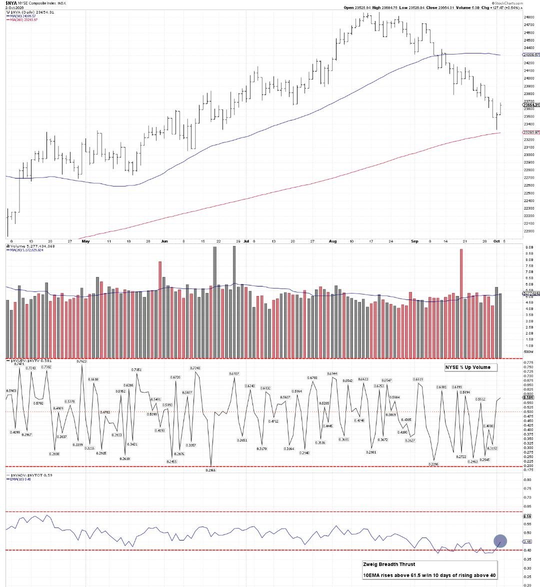 LeifSoreide's tweet photo. Breadth is awful. The 10-day EMA of NYSE stocks advancing sat near .40 for weeks while a handful of tech leaders carried the tape. NYSE Composite held its 200-day.

That's where a Zweig Breadth Thrust fires from: the 10-day average of advancers over advancers plus decliners, from under .40 to over .615 inside 10 trading days. It just got back above .40, so the setup is alive. Rare.

I don't need the thrust to buy leaders. They turn before breadth does, and they're drawing me in. When it has fired, the next year has been up every time in the post-Depression sample, about 23% on average for the S&P.