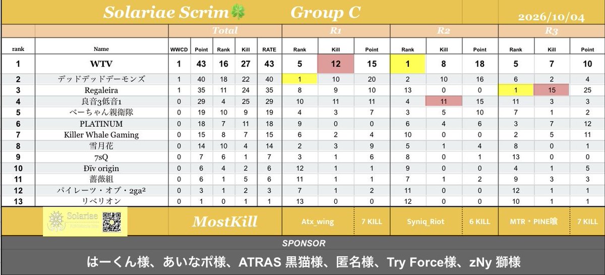 WTV_KoQ4's tweet photo. Solariaeに3回出場させて頂いたけど
右方上がりに5位→2位→総1🔥
やっぱりスクリム、ルームは楽しい😁
#solariae https://t.co/3VIsCmS8aF