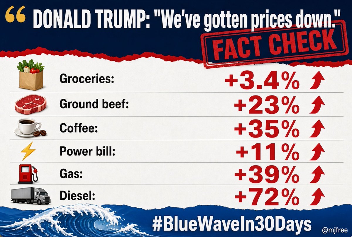 mjfree's tweet photo. DONALD TRUMP: "We've gotten prices down."   

FACT CHECK:  
Groceries: +3.4%  
Ground beef: +23%  
Coffee: +35%  
Power bill: +11% 
Gas: +39%.  
Diesel: +72%.  

And the lying POS says oil is coming down???  Well... the gas pumps says otherwise. Midterm voters can read a receipt. And his candidates are about to find out the hard way what a massive #BlueWaveIn30Days means.