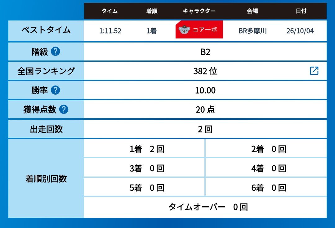 GrapeBrandy11's tweet photo. どちゃんこTV観覧ツアー

当選して参加してきました

スプラッシュバトルではグループ1位のタイムでゲスト3名のサイン入りクオカードGET🚤

河路由希子さん、岩井ジョニ男さん、松本日向さん、スタッフ関係者の皆様、ツアー参加者の皆様、1日お疲れ様でした！

 #ボートレース多摩川 
 #どちゃんこTV https://t.co/ayDILgGyFK