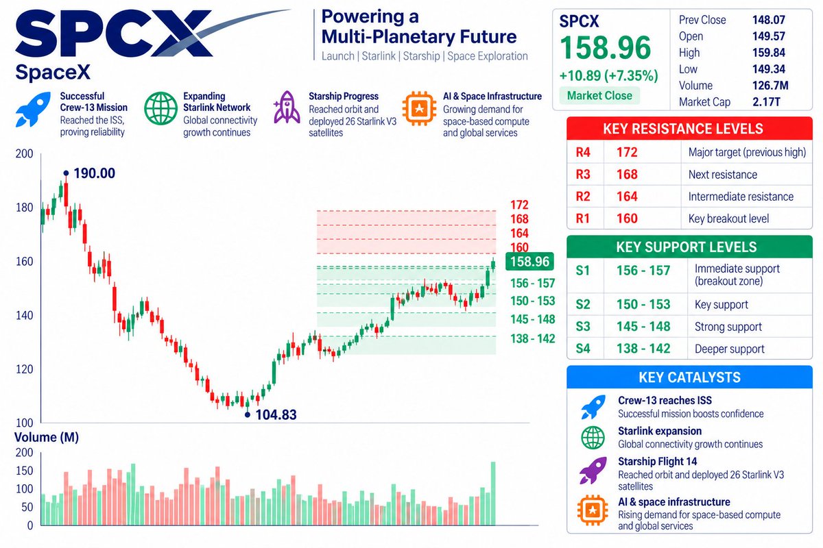 ⚠️ $SPCX — STRONG BREAKOUT, BUT DON’T CHASE BLINDLY
SPCX closed at $158.96 (+7.35%), more than 50% above its $104.83 low and now pressing directly against $160.