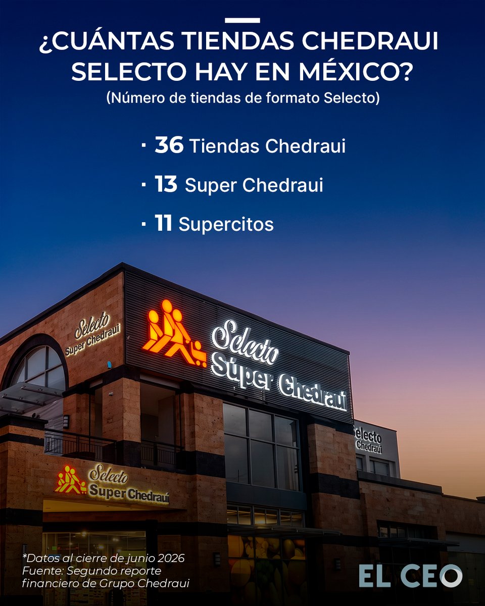 elceo__'s tweet photo. Arca Continental, embotelladora de Coca-Cola, mantiene la calificación crediticia más alta entre las empresas mexicanas calificadas por Moody’s Ratings, con una nota de ‘A3’ y perspectiva estable.

Le siguen Coca-Cola FEMSA y América Móvil, ambas con ‘Baa1’.

La nota completa: https://t.co/lsmPadLjQ1