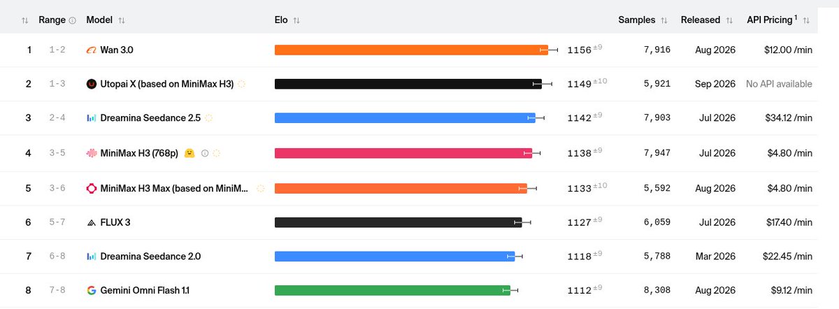 mitra_debankan's tweet photo. 🚀 Starting a new series on X!

I’m diving deep into the top AI video generation models — generating real videos with each one and sharing the results right here.

🎬 Side-by-side comparisons
👀 What actually works (and what still looks mid)

No fluff. Just real outputs.

Follow along if you want to see how wild AI video has gotten in 2026 👀

#AIvideo #GenerativeAI #AI #minimax