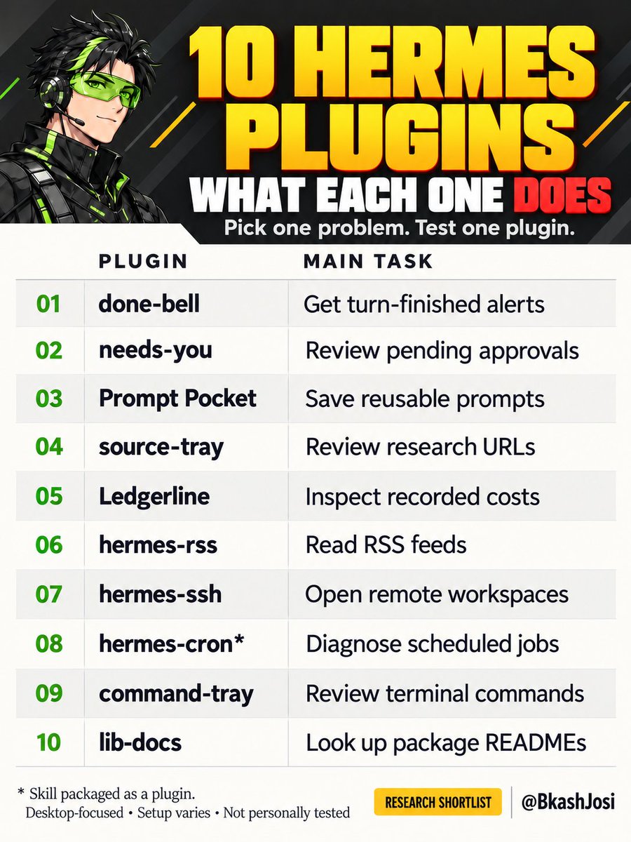 BkashJosi's tweet photo. 10 Hermes plugins: what each one does and why it matters ?🚀

-Still checking whether Hermes finished, hunting for commands, or wondering what a session cost?

These community plugins target everyday problems:👇

→ done-bell — alerts when a turn finishes.
→ needs-you — shows pending approvals.
→ Prompt Pocket — saves reusable prompts.
→ source-tray — collects research URLs.
→ Ledgerline — displays recorded session costs.
→ hermes-rss — brings RSS feeds into Desktop.
→ hermes-ssh — opens remote machine workspaces.
→ hermes-cron — helps diagnose scheduled jobs.
→ command-tray — shows commands the agent ran.
→ lib-docs — fetches package READMEs and metadata.

Start with one repeated annoyance. Test one plugin.

Example: save your weekly review prompt in Prompt Pocket instead of rewriting it.

Mostly Desktop-focused. Setup varies; I haven’t tested these end to end.

Links and limitations below.

Which part of your Hermes workflow still needs babysitting?