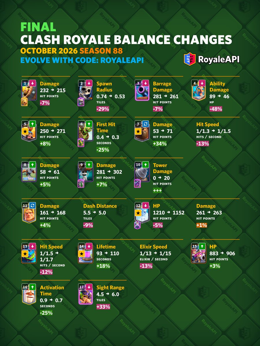 RoyaleAPI's tweet photo. Final balance changes for Clash Royale - October 2026 Season 88. https://t.co/o8anJS84Sv https://t.co/zAw6zXCgtr