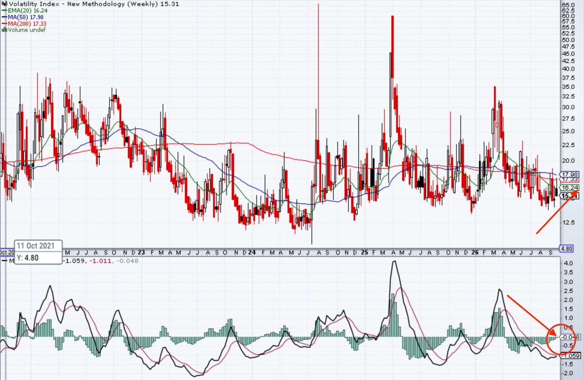FaithCapMgex's tweet photo. $vix is getting closer to burst. MACD almost positive. The next 2 weeks could be interesting for the $SPX $SPY 

#markets #money #success #trading #spx #spy #riskmanagement #put https://t.co/md3GFU1zx5