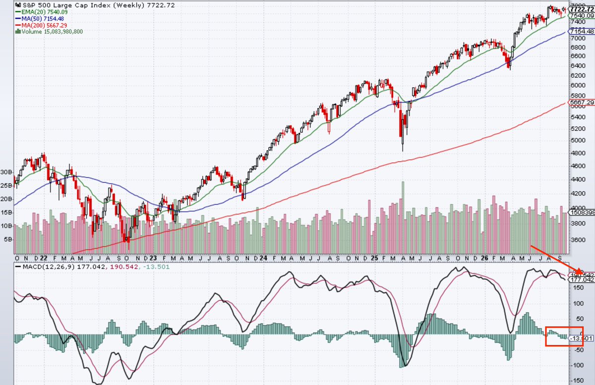 FaithCapMgex's tweet photo. $vix is getting closer to burst. MACD almost positive. The next 2 weeks could be interesting for the $SPX $SPY 

#markets #money #success #trading #spx #spy #riskmanagement #put https://t.co/md3GFU1zx5