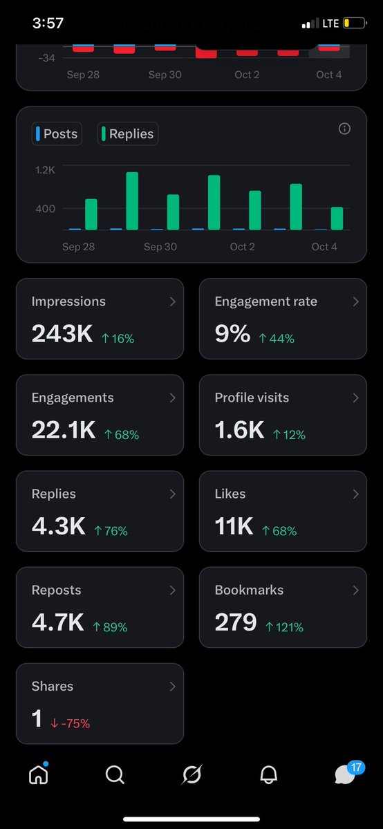 SweetLastbaby's tweet photo. My dashboard finally 95% green 
hope I have tried ? https://t.co/1ajkz1r9q0