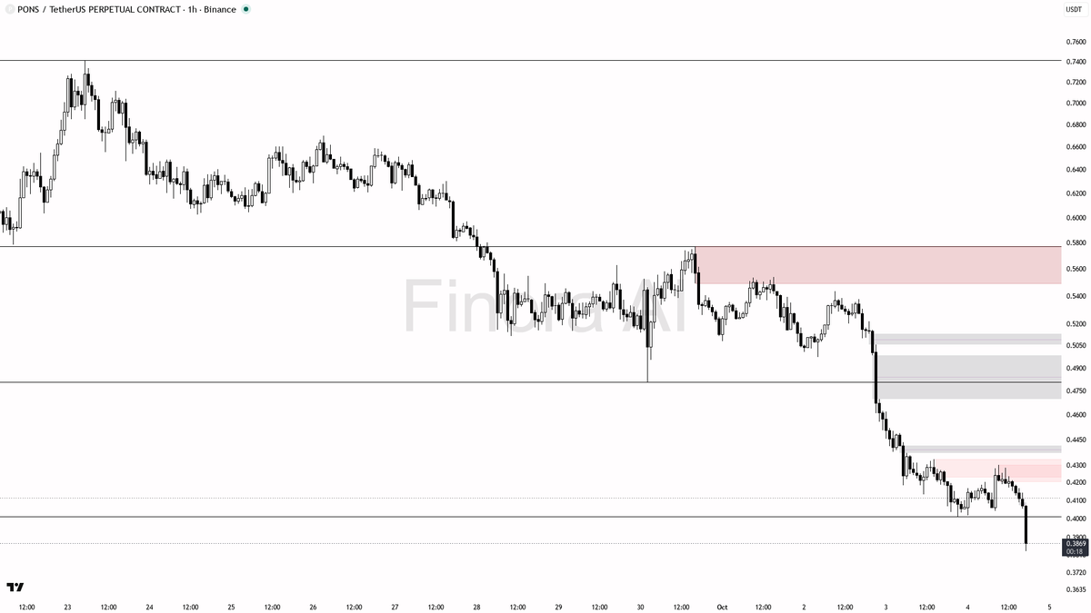 📉 PONS plummets 4.7% in 15m on 14x volume—distribution or liquidation? Watch closely. 🧵👇 
 [📷](https://pbs.twimg.com/media/HTy4K5vXcAEn0jR.png) https://pbs.