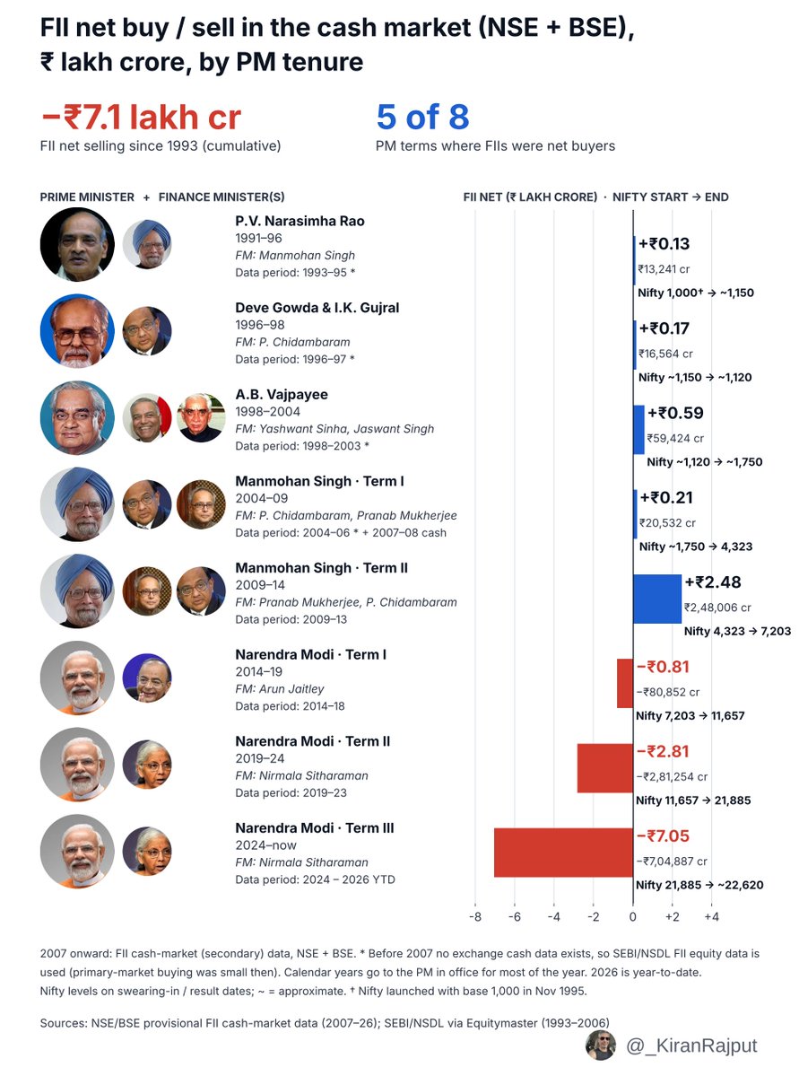 _KiranRajput's tweet photo. FIIs Buy/Sell Activity in the Secondary Cash Market since liberalisation, 1991.