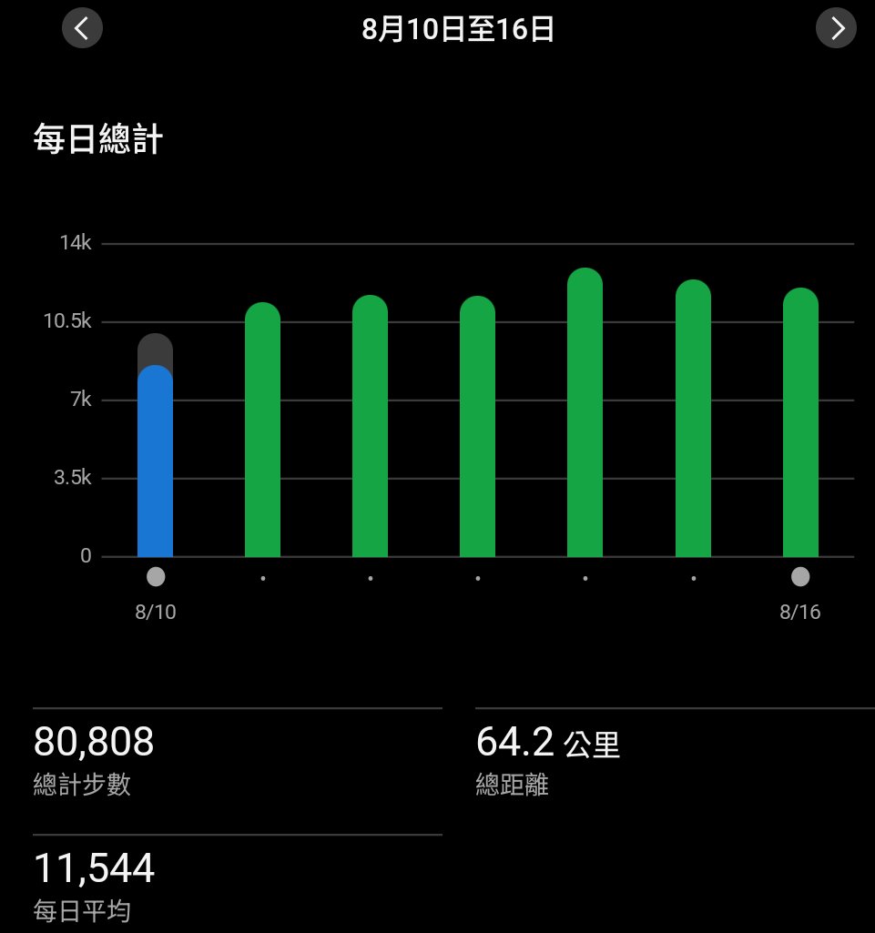 dtes95414's tweet photo. 來繼續更新萬步咯~~~

8/10，休息日，差一點
8/11，達標
8/12，達標
8/13，達標
8/14，達標
8/15，達標
8/16，達標
#魚你散步 https://t.co/J8Zk1NaoYF