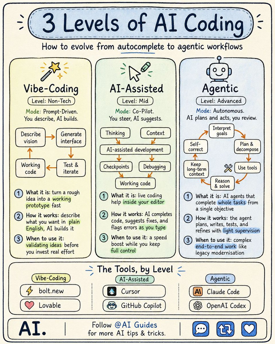 Infographic titled 3 Levels of AI Coding that separates vibe-coding, AI-assisted, and agentic workflows and maps representative tools to each level