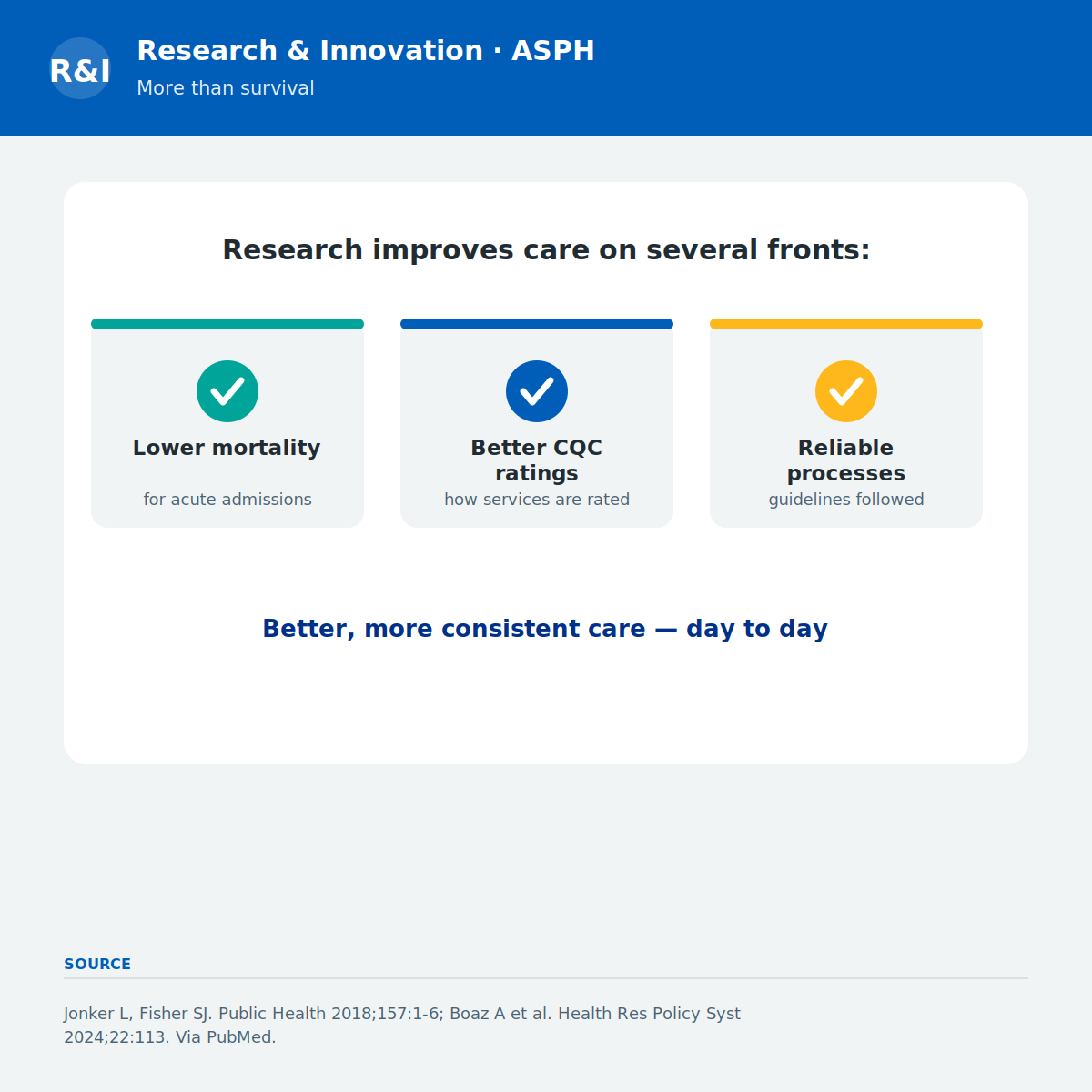 RDASPFT's tweet photo. Research improves more than survival. Greater interventional research activity is linked to better CQC ratings across 129 NHS trusts (Jonker &amp; Fisher 2018), and reviews report better care processes too (Boaz et al. 2024).

Better care, day to day.
#NHS #QualityOfCare https://t.co/6qAkIIadZ4
