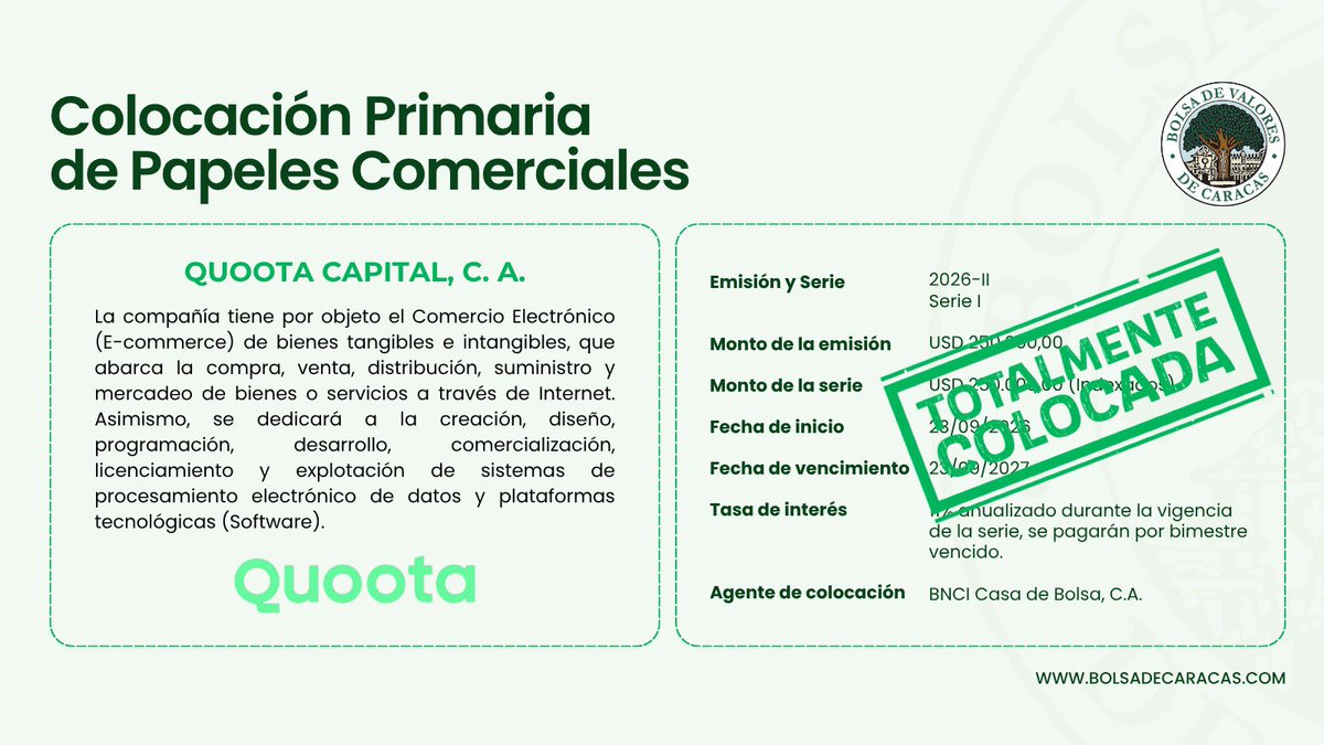 Bolsacaracas's tweet photo. Totalmente colocada la Serie I, de la emisión 2026-II, de Papeles Comerciales de la empresa Quoota Capital, C. A., por USD 250.000,00 (Indexados).
#29sep https://t.co/Eu8SYyPd9T