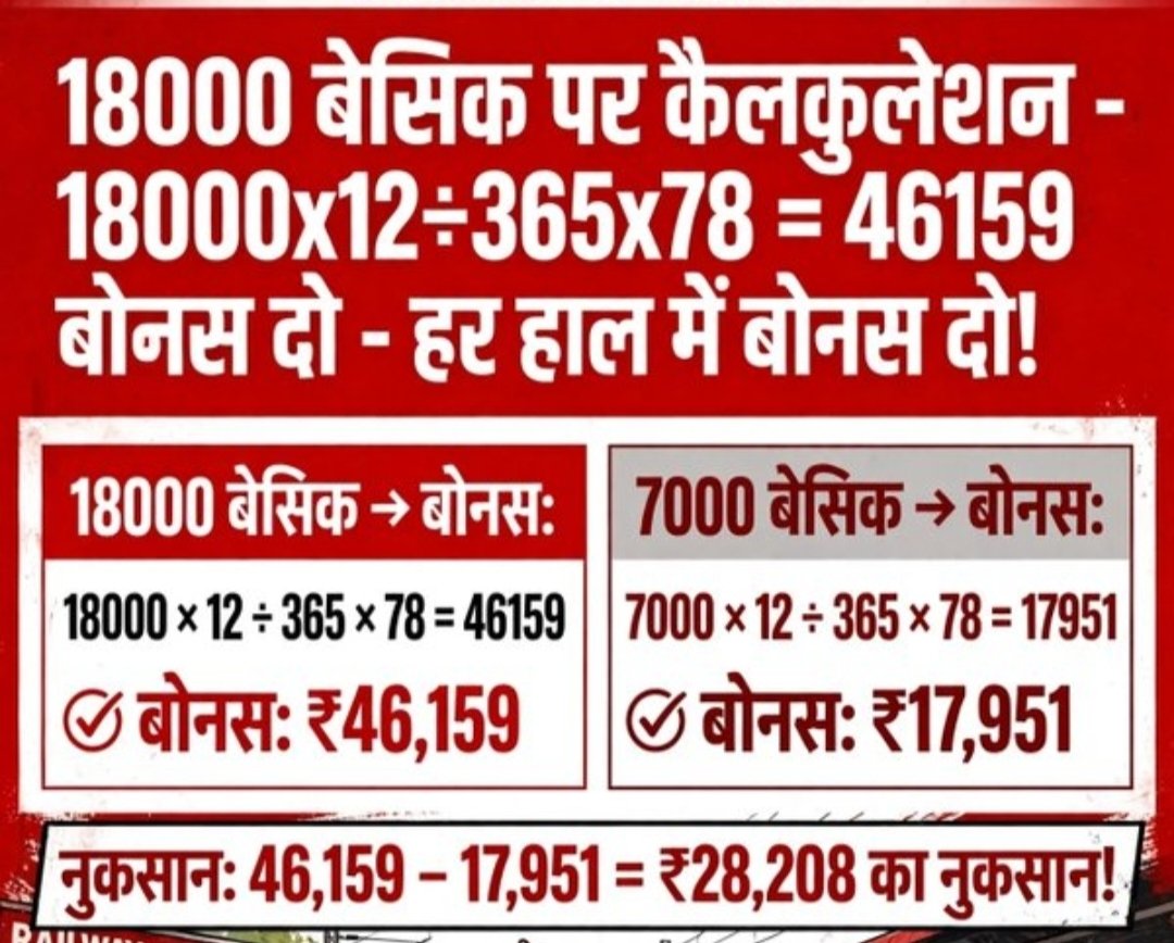 Siyaram63648251's tweet photo. बोनस की राशि आज भी छठवें वेतनमान के आधार पर नहीं, बल्कि सातवें वेतनमान के न्यूनतम बेसिक ₹18,000 को आधार बनाकर ₹46,176 दी जाए।
मेहनत का सम्मान करो
बोनस की गणना 7वें वेतनमान से करो
#RailwayBonus46159
@RailMinIndia @AshwiniVaishnaw @PMOIndia @PIB_India @RahulGandhi
@rawatamar72 https://t.co/wcOjZVvRcU
