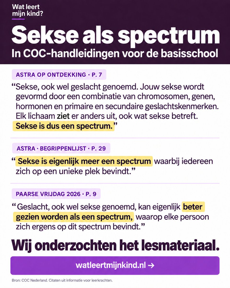 EdelGeertje's tweet photo. COC verspreidt desinformatie in materiaal voor de basisschool. In meerdere handleidingen presenteert de organisatie de absurde claim dat geslacht "een spectrum" zou zijn. Leerkrachten krijgen dat aangeboden als feitelijke achtergrondkennis.

Voor https://t.co/UJxYkQjQQl hebben wij het COC-materiaal onderzocht. De afbeelding toont drie passages uit twee handleidingen.

Maar verschillen tussen lichamen maken geslacht nog niet tot een spectrum. Bij mensen zijn er twee geslachten, die samenhangen met de twee rollen in de voortplanting: de productie van zaadcellen en van eicellen. Dat betekent niet dat ieder mens vruchtbaar is of dat alle lichamen zich op dezelfde manier ontwikkelen.

Er bestaan aangeboren variaties in de geslachtsontwikkeling, ook wel DSD’s genoemd. Daarbij kunnen chromosomen, hormonen, geslachtsklieren of uitwendige geslachtskenmerken afwijken van de gebruikelijke ontwikkeling. Hun bestaan bewijst niet dat ieder mens biologisch ergens tussen man en vrouw in zit.

COC noemt ook een cijfer: 1 op de 90 Nederlanders zou "intersekse" zijn. Daarbij wordt dat begrip breed opgevat: het gaat om uiteenlopende aangeboren variaties in geslachtskenmerken, ook wanneer bij de geboorte gewoon duidelijk is dat het kind een jongen of een meisje is.

Dat is iets anders dan een baby bij wie de uitwendige geslachtskenmerken niet duidelijk als mannelijk of vrouwelijk herkenbaar zijn. Dat komt naar schatting voor bij ongeveer 1 op de 5.000 geboorten.

Het verschil zit dus in wat wordt geteld. “1 op de 90” betekent niet dat zoveel mensen een onduidelijk geslacht hebben. En het bestaan van deze variaties bewijst al helemáál niet dat iedereen zich op een spectrum tussen man en vrouw bevindt. Intersekse is daarbij een misleidende term die suggereert dat je werkelijk "tussen de seksen" zou kunnen zitten.

Wij vinden het problematisch om dit aan basisschoolkinderen uit te leggen. Scholen moeten betrouwbare kennis geven en feiten en opvattingen uit elkaar houden. Kinderen kunnen leren dat iedereen erbij hoort, zonder te leren dat hun eigen geslacht een plek op een spectrum is.

Als een kind een bijzondere lichamelijke eigenschap heeft, kan dat aanleiding zijn om daar zorgvuldig en passend bij de leeftijd over te praten. Benadruk wat kinderen gemeen hebben. Een kind is veel meer dan een lichamelijk kenmerk.

Variatie in lichamen bestaat. Een spectrum van geslachten bestaat niet. 

Bekijk de originele passages en onze analyse op https://t.co/UJxYkQjQQl.